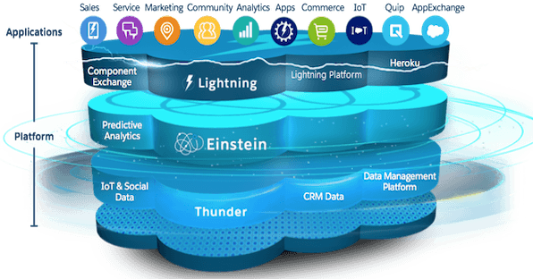 Salesforce CRM